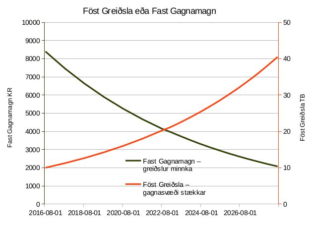 Dæmi um 10 TB gagnageymslumagn. 